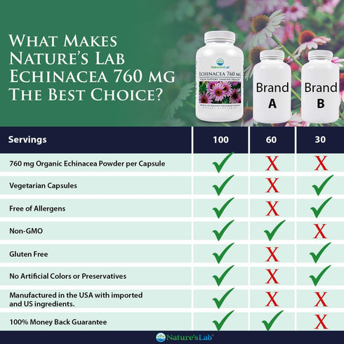 Nature's Lab Echinacea 760mg Dietary Supplement - Powerful All Natural Immune System Support - Non-GMO, Gluten Free - 100 Capsules (50 Day Supply)...