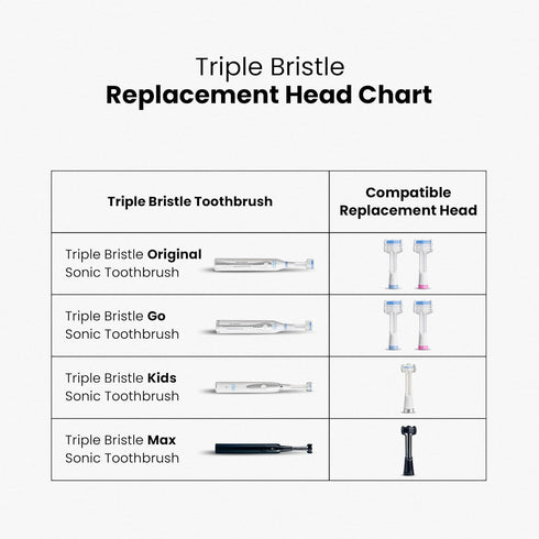 Triple Bristle Replacement Brush Head Refills | Innovative 3 Head Design | Compatible with Triple Bristle Brand Sonic Toothbrush | Color Changing ...