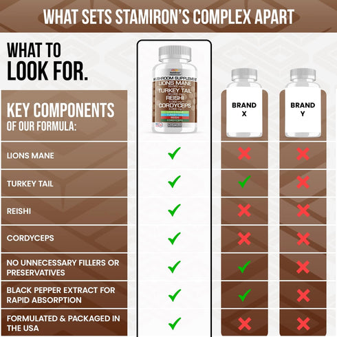 Stamiron Lions Mane Supplement Turkey Tail Mushroom Capsules with Cordyceps Extract & Reishi Mushrooms - Alt to Mushroom Gummies, Mushroom Powder,...