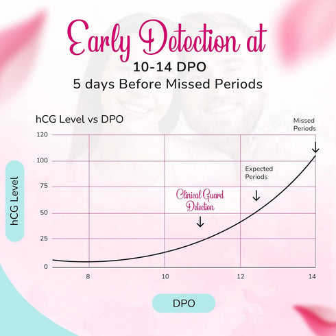 Clinical Guard 100 Pregnancy Tests Strips - Sensitive & Accurate Measurement Within 5 mins - Early Detection Pregnancy Test Strip - Easy to Use fo...
