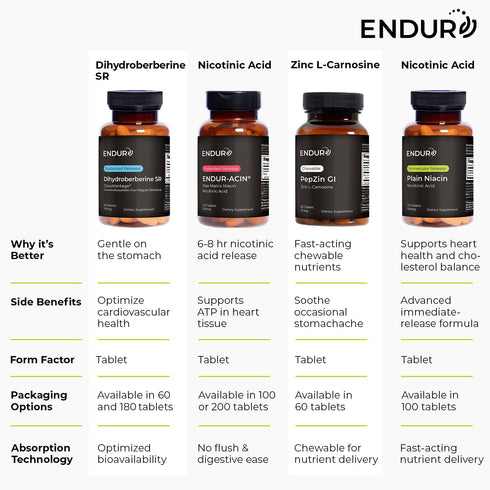 Endur PepZinGI ZINC-CARNOSINE Chewables, Helps Support Your Digestive System for Comfortable Digesting, Gluten Free, 60 Tablets...