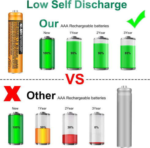 4 Pack HHR-65AAABU NI-MH Rechargeable Battery for Panasonic 1.2V 630mAh AAA Battery for Cordless Phones...