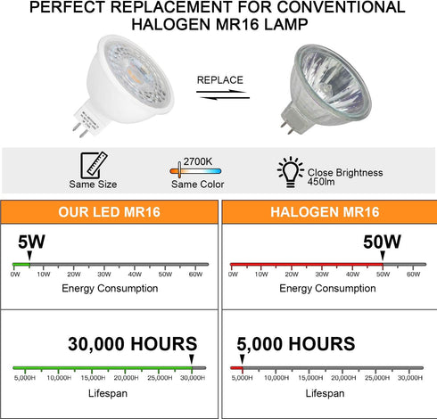 Mlambert 12 Pack MR16 LED Bulbs 50W Halogen Equivalent,2700K Warm White,5W GU5.3 MR16 12V Spotlight Bulb,Non-Dimmable,45° Beam Angle for Landscape...