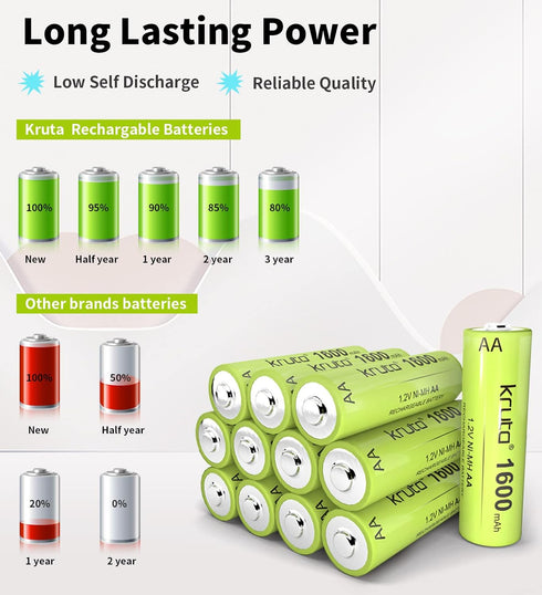 Kruta Ni-MH AA Rechargeable Batteries, Double A 1600mAh High Capacity 1.2V Pre-Charged for Garden Landscaping Outdoor Solar Lights, String Lights,...