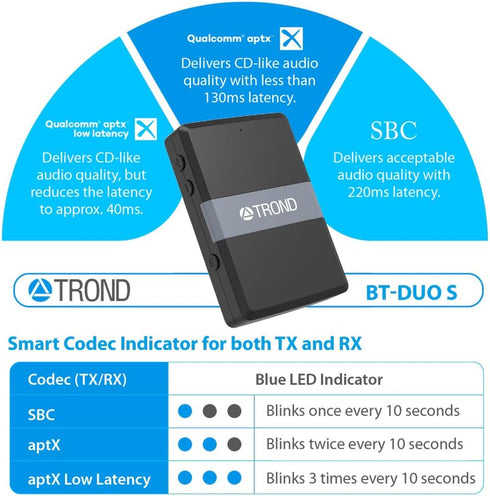 TROND Bluetooth 5.0 Transmitter Receiver, Bluetooth Adapter for TV, 2-in-1 Wireless Audio Transmitter for PC MP3 Gym Airplane, Bluetooth Receiver ...