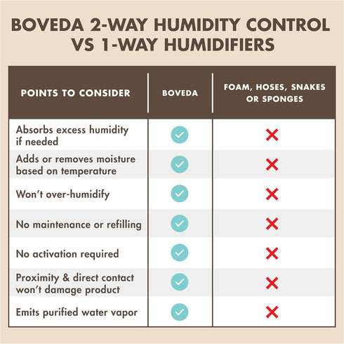 Boveda 49% Two-Way Humidity Control Packs for Music Bows & Small Woodwinds – Size 8 – 10 Pack – Moisture Absorbers for Small Instrument Cases – Hu...