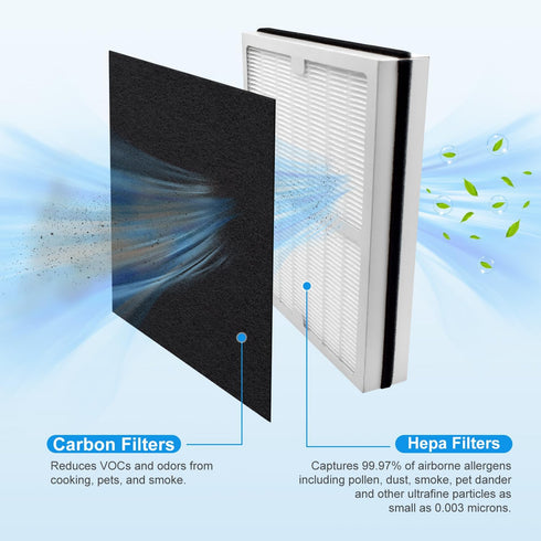Replacement Filters A for Idylis Air Purifiers AC-2119, IAP-10-100, IAP-10-150, IAPC-40-140 and Filtrete FAP-C01-A, Part# IAF-H-100A (1 HEPA & 2 C...