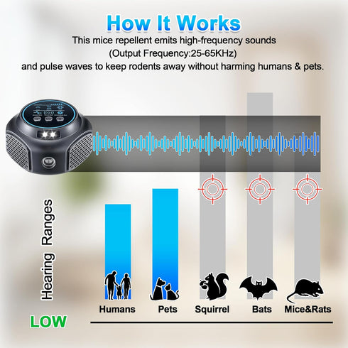 Ultrasonic Rodent Repellent Plug in - 360° Indoor Ultrasonic Mouse Repellent for Rat, Spider, Mosquito, Roach, Bat, Squirrel, Rat Repeller...