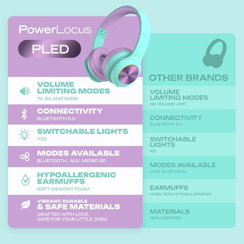 PowerLocus PLED Kids Bluetooth Headphones, Kids Wireless Headphones with LED Lights, 74/85/94dB Safe Volume, Micro SD, AUX Cable, Hi-Fi Stereo, Bu...