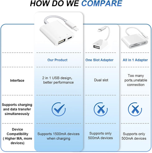 SUNTRSI USB Camera Adapter with Charging Port,Portable USB Female OTG Adapter suitable for iPhone iPad, iPad to USB Adapter Plug and Play Support ...