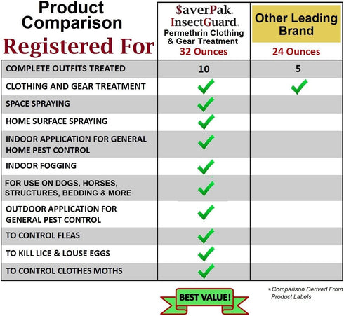 InsectGuard Permethrin Mosquitoes, Ticks and Flies Repellent & Insecticide Pump Spray (6oz)...