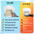 3 Pcs Connectable Cat Litter Box Pee Shields High Side Easy Cleaning Anti-Splashing Litter Pan Shield - Litter Box Not Included Medium...