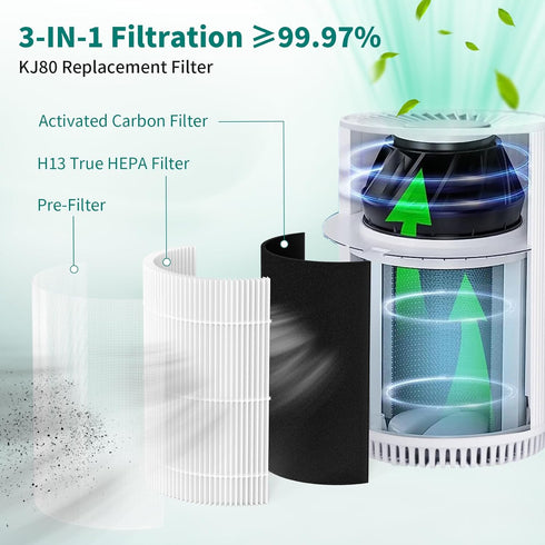 KJ80 Replacement Filter with 3-IN-1 Filtration System - Compatible with Druiap KJ80 Air Clean Purifier | H13 True HEPA Filter - Part# AF3080 | 2 P...