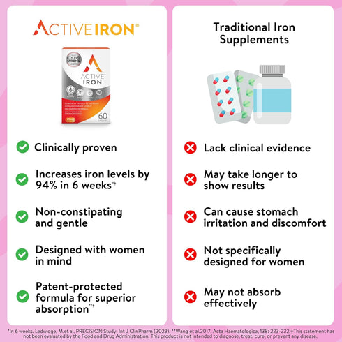 Active Iron Supplement, 25mg (60 Capsules) Non-Constipating and Gentle for Women & Men, Highly Absorbed, Clinically Proven to Increase Iron & Ener...