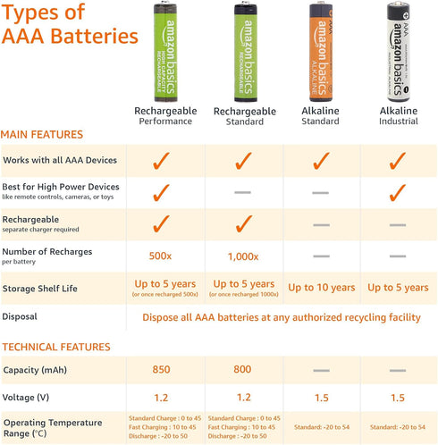 Amazon Basics AAA Alkaline High-Performance Batteries, 1.5 Volt, 10-Year Shelf Life, 8 count...