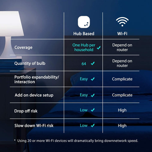 Sengled Smart Home Hub Z01-hub, Used Zigbee Smart Products Smart Bulbs, Compatible with Alexa, Google Assistance, White, 1 Pack.......