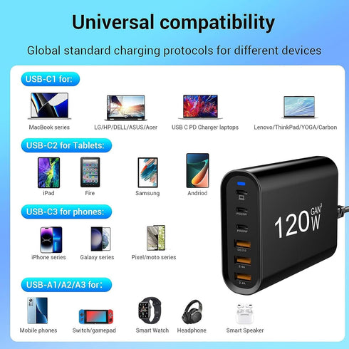 USB C Charging Station Fast Charger, 120W GaN Compact 6 Port Charging Station, USB C Wall Charger Adapter 3 USB C and 3 QC USB A Travel Charger fo...