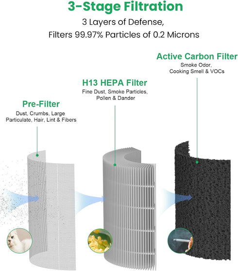Air Purifier Replacement Filter Compatible with MOOKA & KOIOS B-D02L Air Purifier, VEWIOR B-D02U Air Cleaner, 3-in-1 Filter H13 True HEPA Filter A...