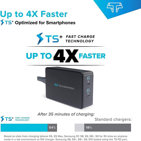 Techsmarter 2-Port Dual 65W and 18W USB C PD Desktop Wall Charger.......