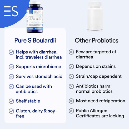 Essential Stacks Saccharomyces Boulardii Probiotics (Non-GMO & Gluten Free) - 5 Billion CFUs for Gut Health (60 Capsules)...