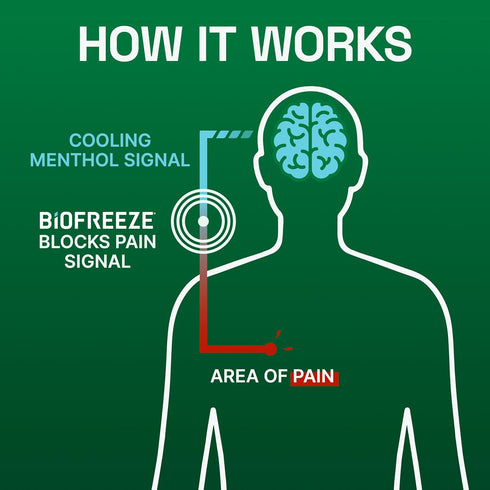 Biofreeze Pain Relief Gel for Knee, Neck, Hip, Joint, Shoulder, & Simple Backache, Arthritis Pain Reliever, Sore Muscle Relief, Colorless Menthol ...