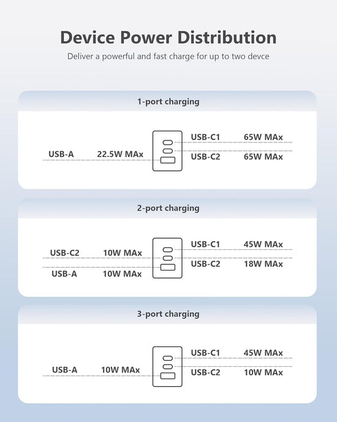 USB C Wall Charger, GECENinov 65W GaN Charger Block, 3-Port Fast Charging Block with 5ft Cable for MacBook Pro/Air, i-Pad, i-Phone 14/13/12, Galax...