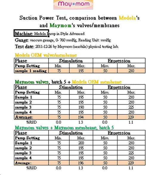 Maymom Replacement Valve and Membrane Compatible with Medela Breastpumps (Swing, Lactina, Pump in Style) Part #87089; Replaces Medela Valve and Me...