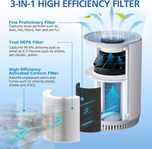 KJ80 Replacement Filter Compatible with Druiap KJ80 Air Purifier, 360° Rotating 3-in-1 Filter of H13 True HEPA Filter, Activated Carbon and Pre-fi...