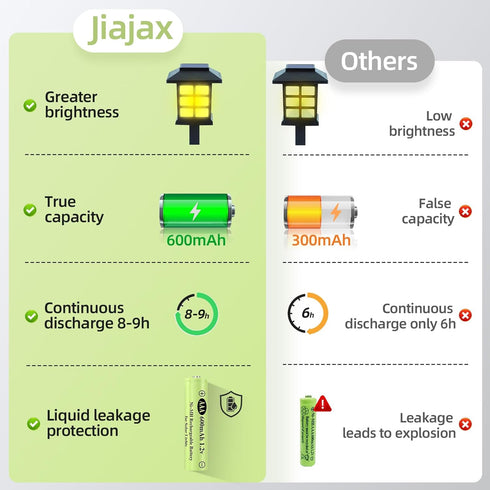 Rechargeable AAA Batteries, Ni-MH AAA 600mAh Solar Batteries, Triple A 1.2v Rechargeable Batteries for Solar Pathway Lights, Outdoor Solar Lights ...
