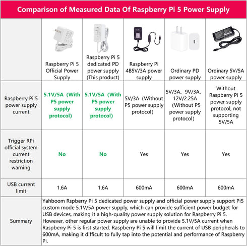 Yahboom Raspberry Pi 5 Power Supply 27W USB-C US Plug PD Power Adapter Raspberry Pi 5 Official Power Super Alternative 5V 5A...
