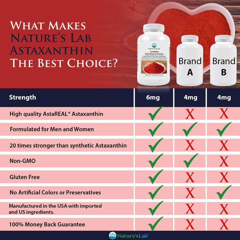 Nature's Lab AstaREAL Astaxanthin - 6mg of Potent Antioxidants - 60 Capsules (2 Month Supply)...