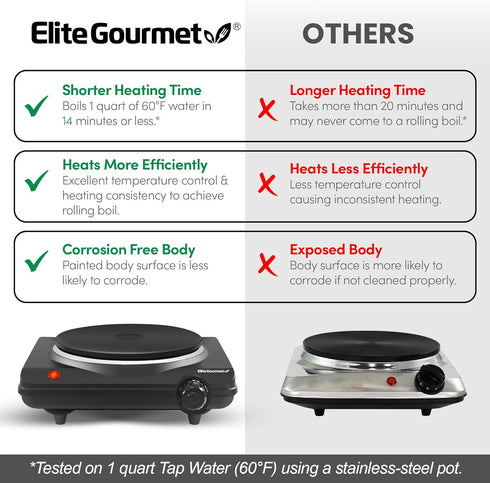 Elite Gourmet ESB-301BF Countertop Single Cast Iron Burner, 1000 Watts Electric Hot Plate, Temperature Controls, Power Indicator Lights, Easy to C...