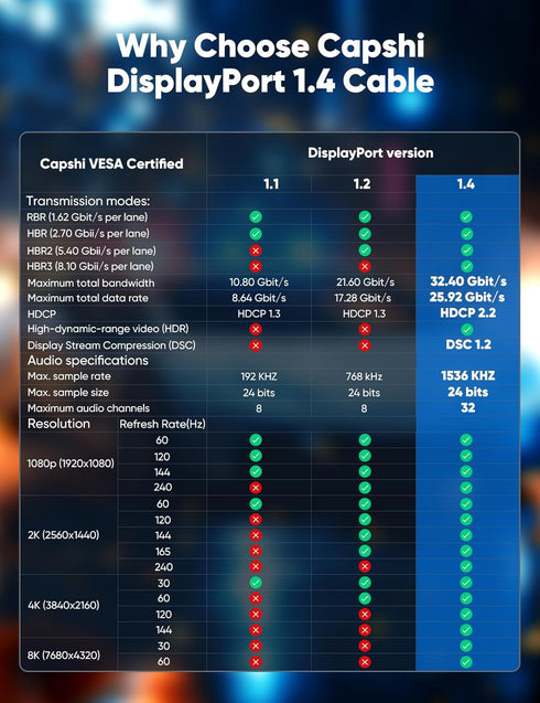 Capshi 8K 4K DisplayPort Cable 1.4, 3.3FT DP Cord (VESA Certified, 8K@60Hz, 4K@144Hz, 2K@240Hz/165Hz), 32.4Gbps High Speed Display Port Cable for ...