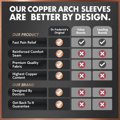 Dr. Frederick's Original Copper Infused Arch Support Sleeves - 2pcs - Arch Support Bands for Plantar Fasciitis, Flat Feet, Fallen Arches - Fast Pa...