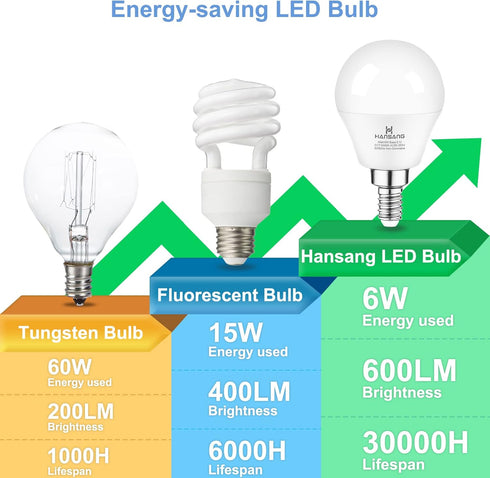 hansang E12 LED Ceiling Fan Light Bulbs 6000K Cool Daylight, 6W 60Watt Equivalent, A15 Small Candelabra Base Chandelier Bulbs, 600LM, Non-dimmable...
