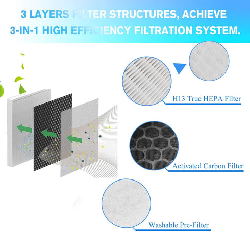 APPLIANCEMATES Vital 100 True HEPA Replacement Filters Compatible with LEVOIT Vital 100 & Vital 100-RF, True HEPA and High-Efficiency Activated Ca...