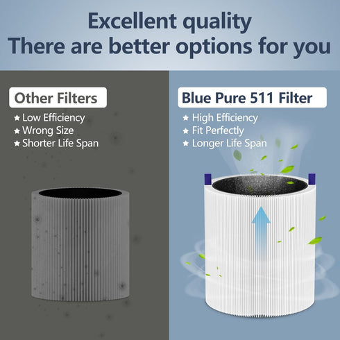 2 Pack Blue Pure 511 Filter Replacement Compatible with Blue Air 511 Air Purifier, H13 HEPA Filter with Activated Carbon Filter for Blue Pure 511...
