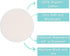 TL Care Nursing Pads Made with Organic Cotton - Soft, Breathable, Absorbent & Washable, Natural Color, 12 Count...