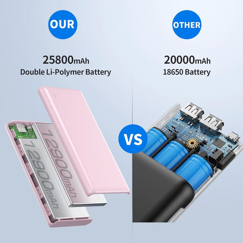 Portable Charger Power Bank 26800mah,Ultra-High Capacity Safer External Cell Phone Battery Pack,2 USB Output High Speed Charging Power bank Compat...