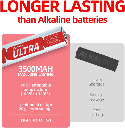 Lithium Batteries AA, AA Batteries 8Pack, 3500mAh 1.5V AA Lithium Battery, Double A Battery, Longer Lasting Lithium Iron AA Batteries for Flashlig...