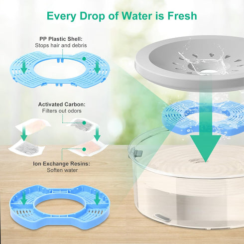 2L Dog Water Bowl No Spill Dog Bowl with Slow Feeder Mat 70oz Large Splash Proof Pet Water Dispenser with Filters Plastic Slow Drinking Bowl Vehic...