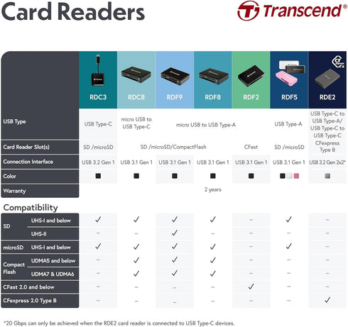Transcend USB 3.0 SDHC/ SDXC/ microSDHC/ SDXC Card Reader, TS-RDF5K (Black)...