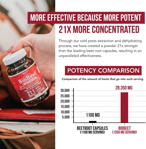 BioBeet® Max Strength Beet Root Capsules - 21:1 Concentrate, Each Serving Derived from 28,350 mg Organic Beetroot - Absorption Enhancement with Bi...