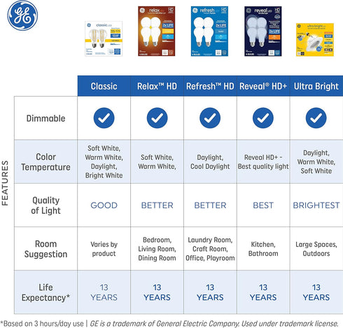 GE Refresh LED Light Bulbs, 40 Watt, Daylight, A15 Ceiling Fan Bulbs, Clear Finish (2 Pack)...