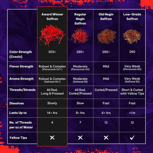 Divine Healing Saffron, Awarded Saffron Threads High Negin Premium grade Saffron Spice Paella, Risotto, Tea's, all Culinary Uses (1.5 Grams)...
