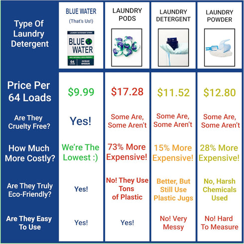 Blue Water, Laundry Detergent Sheets - Earth Breeze Costs 70% More Than Us!...