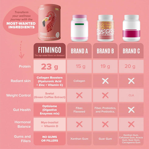 BIRDMAN Fitmingo Vegan Protein Powder for Women with Inositol, Collagen Boosters, Hyaluronic Acid & Vitamins | Low Carb, Dairy Free, Lactose Free,...