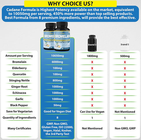 Organic Cadane 2 Packs of Bromelain Capsules 10050mg, 120caps...