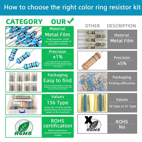 3120pcs 156 Values Metal Film Resistor Kit Minidodoca 1 Ohm-10M Ohm 1/4W 0.25 watt ±1% Tolerance Fixed Resistors Assortment Kit RoHS Compliant 100...