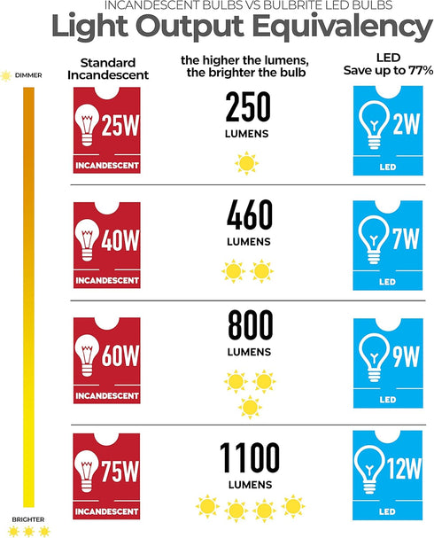 Bulbrite 8.5 Watt Dimmable Clear Filament ST18 / ST19 Medium (E26) LED Bulb - 850 Lumens, 3000K, and 90 CRI...